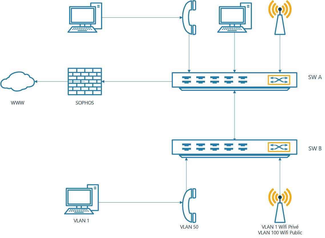 VLAN, TRUNK ARUBA 1930 Wired Intelligent Edge