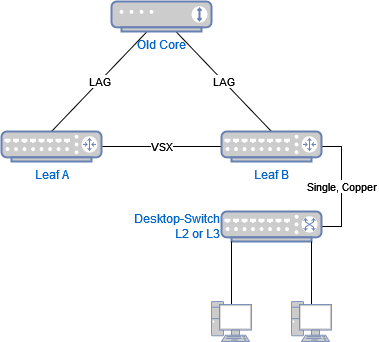 Vsx Networking Problems with desktop switches behind VSX-paired AOSCX switches | Wired ...