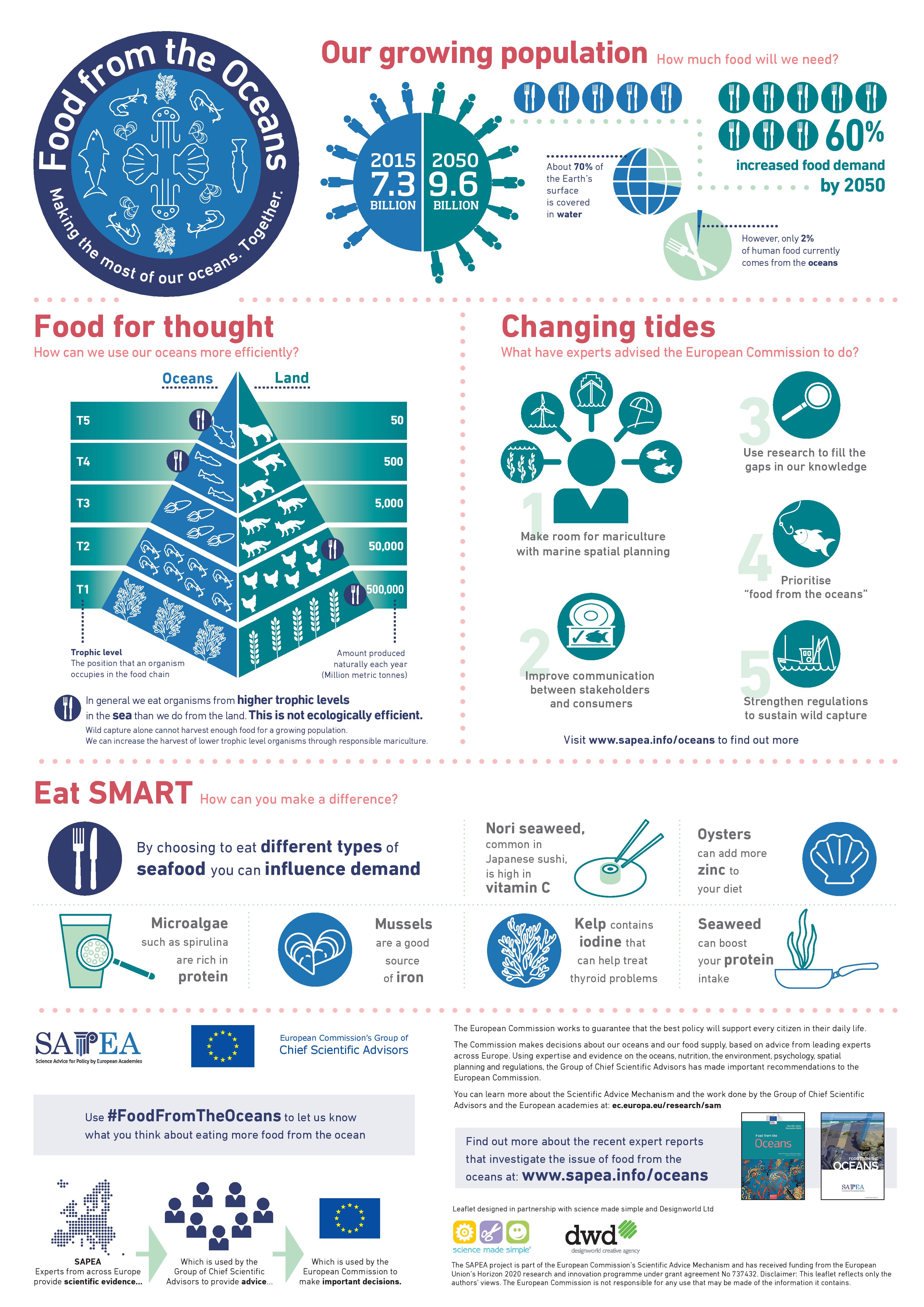 Food from the Oceans Poster Food from the Oceans Poster