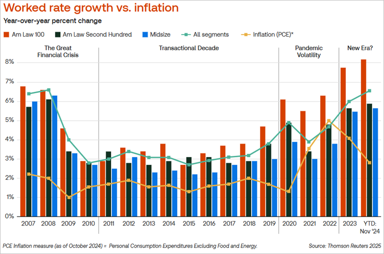 A graph with different colored bars and lines
Description automatically generated