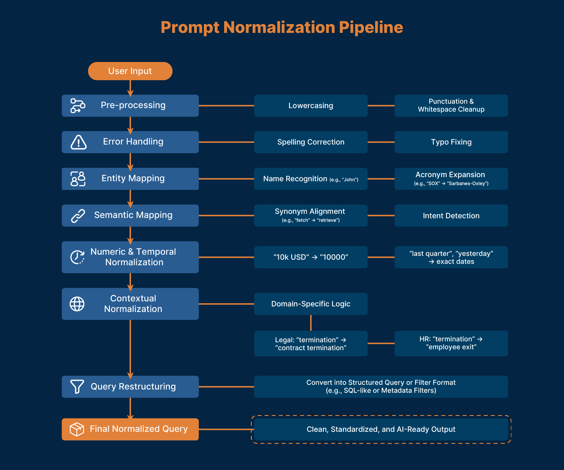 The Prompt Normalization Flow for Legal AI