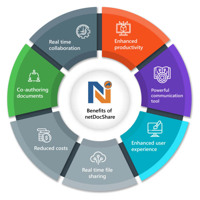 Benefits of netDocShare