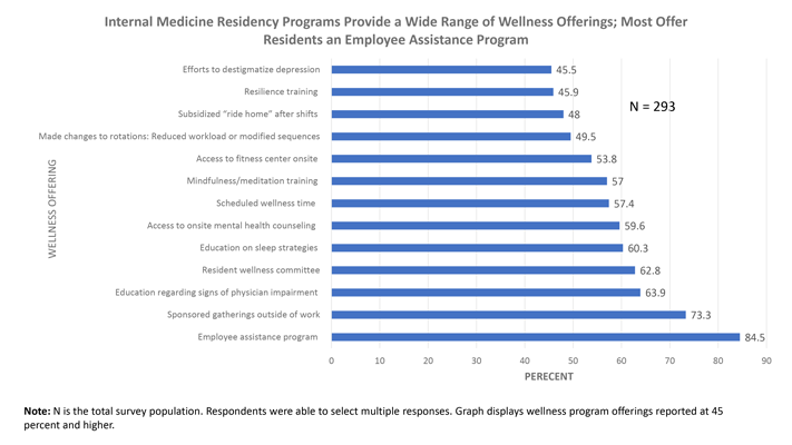 Internal Medicine Residency Programs Provide a Wide Range of Wellness Offerings to Residents; Most Offer an Employee Assistance Program 