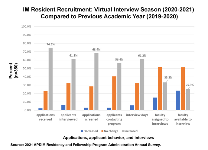 2020–2021 showed increases in applications received, applicants interviewed, applicants screened, applicant contacts, interview days; 2020–2021 saw decreases in faculty assigned to interviews and faculty available to interview