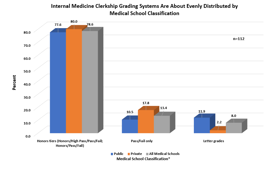 IM Clerkship Grading Systems
