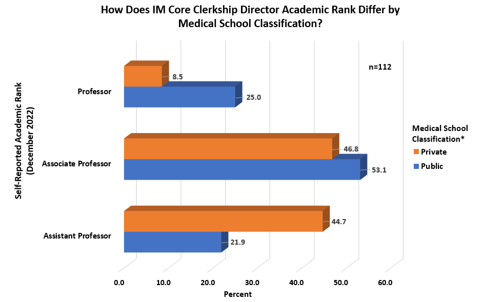 How Does IM Core Clerkship Director Academic Rank Differ by Medical School Classification?