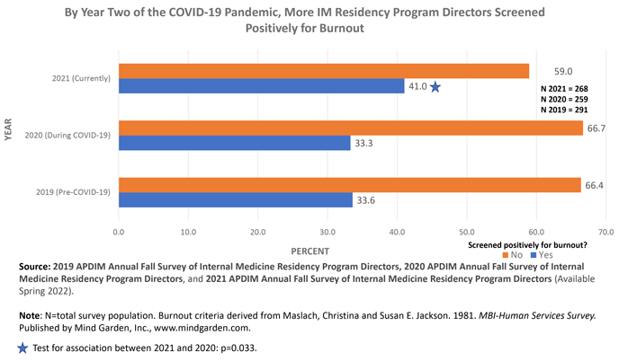 41% of IM residency program directors screened positively for burnout in 2021. Burnout criteria derived from Maslach, Christina and Susan E. Jackson. 1981. MBI-Human Services Survey. Published by Mind Garden, Inc., www.mindgarden.com