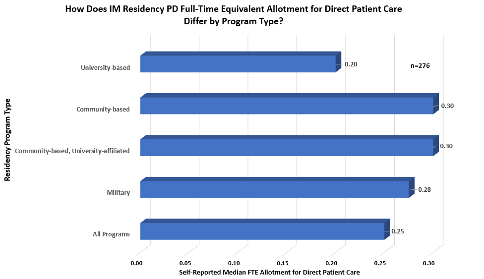 Direct Patient Care Differ by Program Type