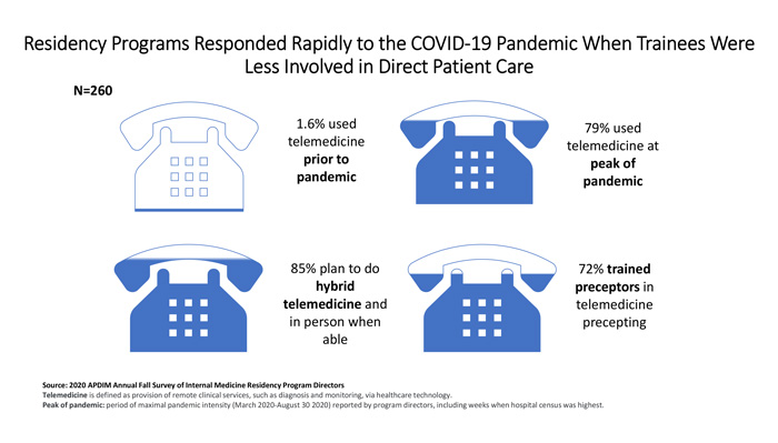 85% of program directors plan to continue hybrid telemedicine in person when able