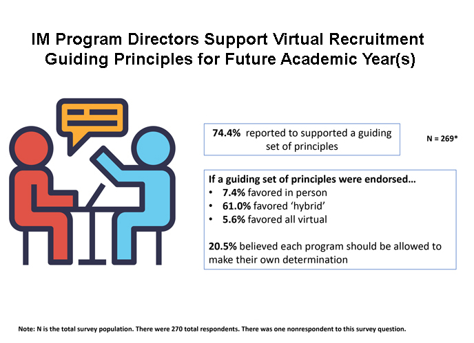74.4% of IM program directors reported to supporting a guiding set of principles