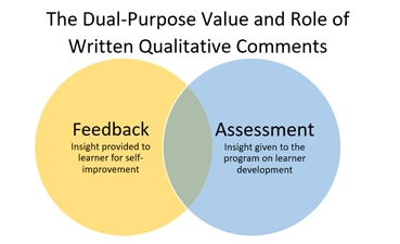 Venn Diagram of Dual-Purpose Qualitative Feedback and Assessment Venn Diagram of Dual-Purpose Qualitative Feedback and Assessment