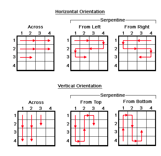 location assignment pattern