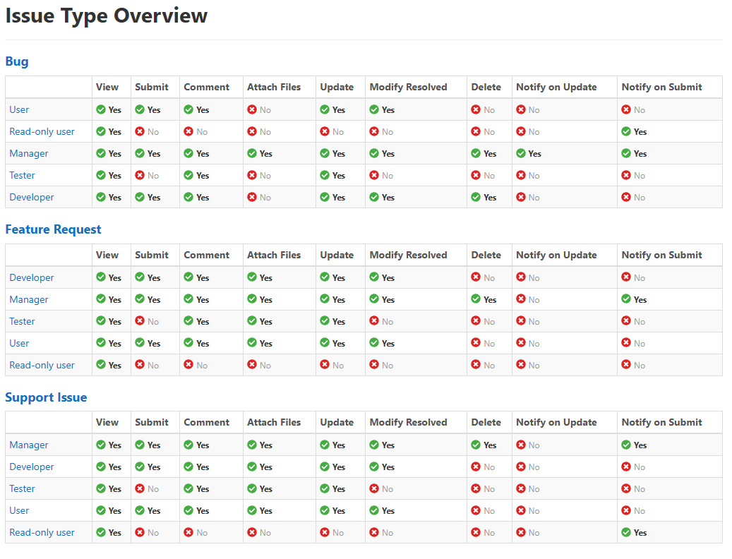 Issue type overview
