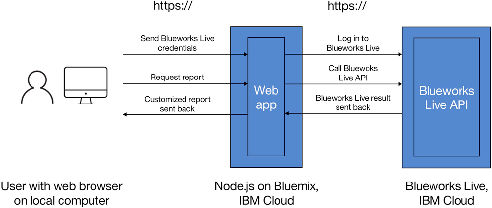 Illustration of Blueworks Live, Node.js on IBM Bluemix, user web                     browsers, and how they interact