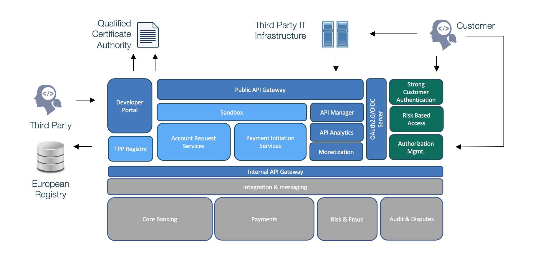 A Reference Architecture For PSD2