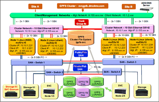 Figure 1 : Shows example implementation high-level design