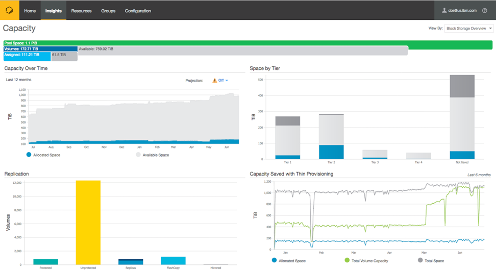 AI-based analytics for storage