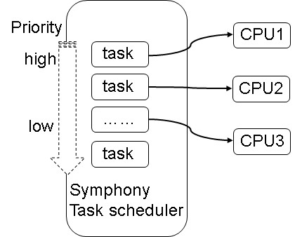 Parent-child workload: Advantage IBM Spectrum Symphony