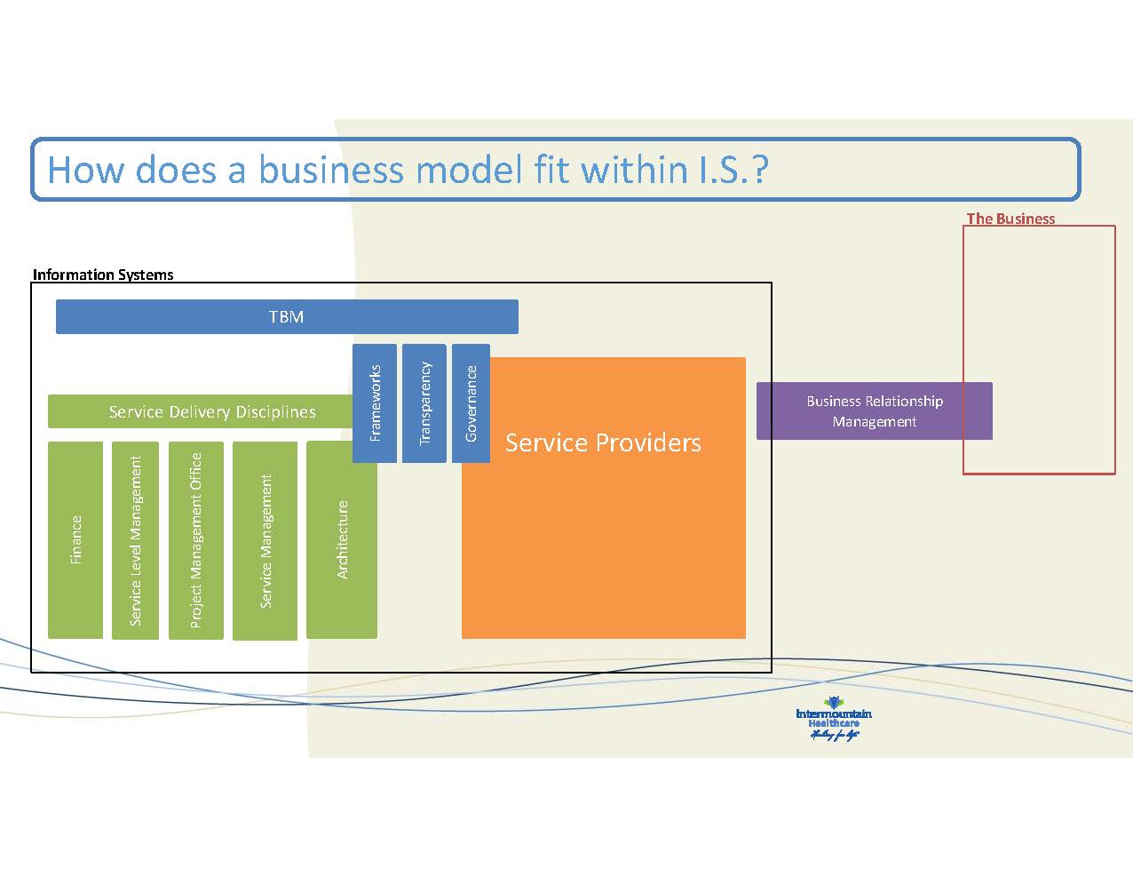 Rlshp of TBM to EA, Portfolio Mgmt, Strategic Planning | IBM Apptio