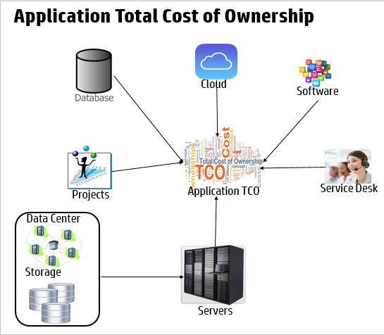 Application TCO