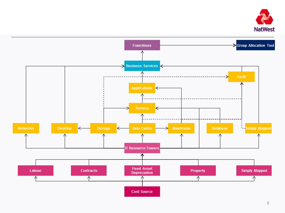 Simplified Model