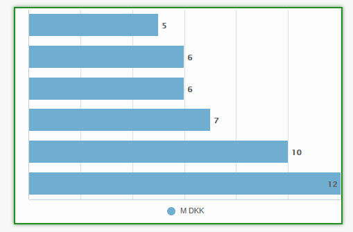 Result in Graph