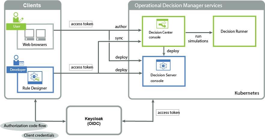 How to configure ODM on Kubernetes with Keycloak as OpenId Provider