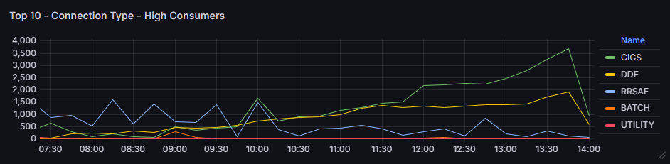 Comparing activity by member and connection type will help detect imbalances