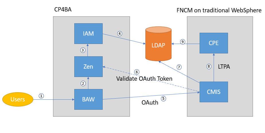 Integrating workflow automations in CP4BA with content from FNCM on ...