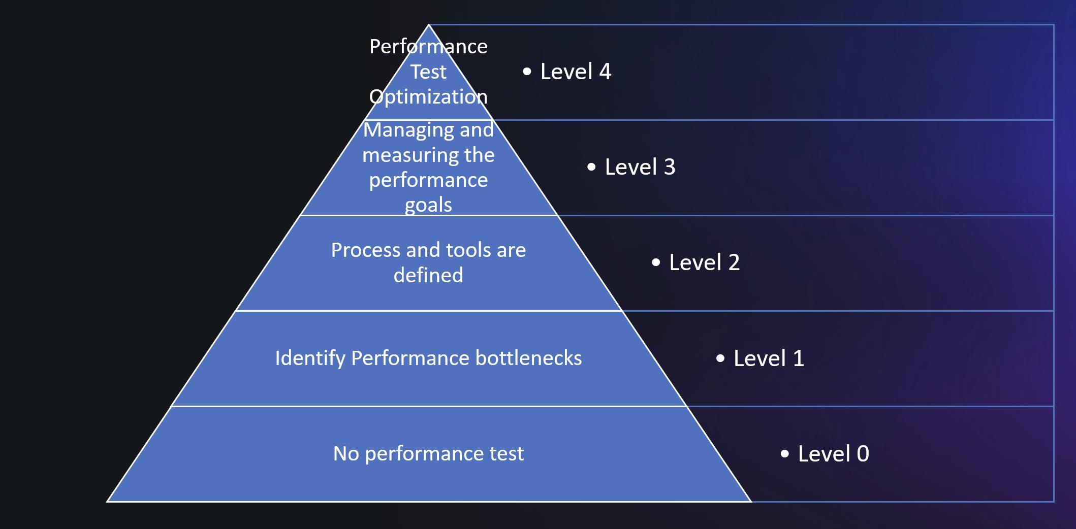 Advancing Performance Testing Excellence: The Performance Testing ...