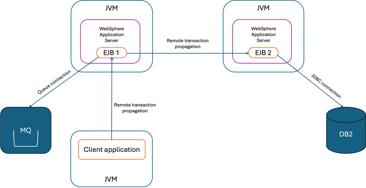 Diagram showing transaction propagation between client application remotely accessing an EJB, and between two remote EJBs in separate JVMs.