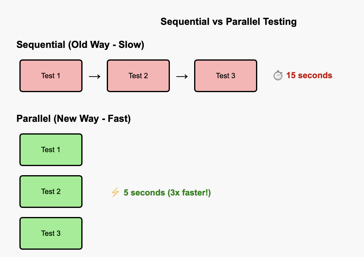 Revolutionizing API Testing with Parallelism