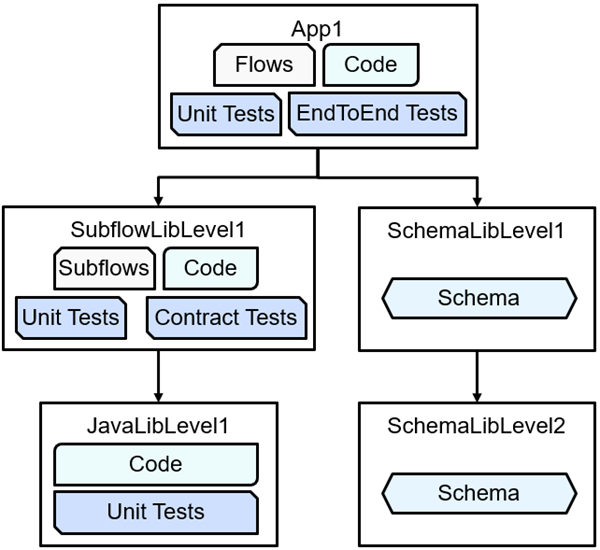 Automated multi-repo App Connect Enterprise (ACE) BAR builds