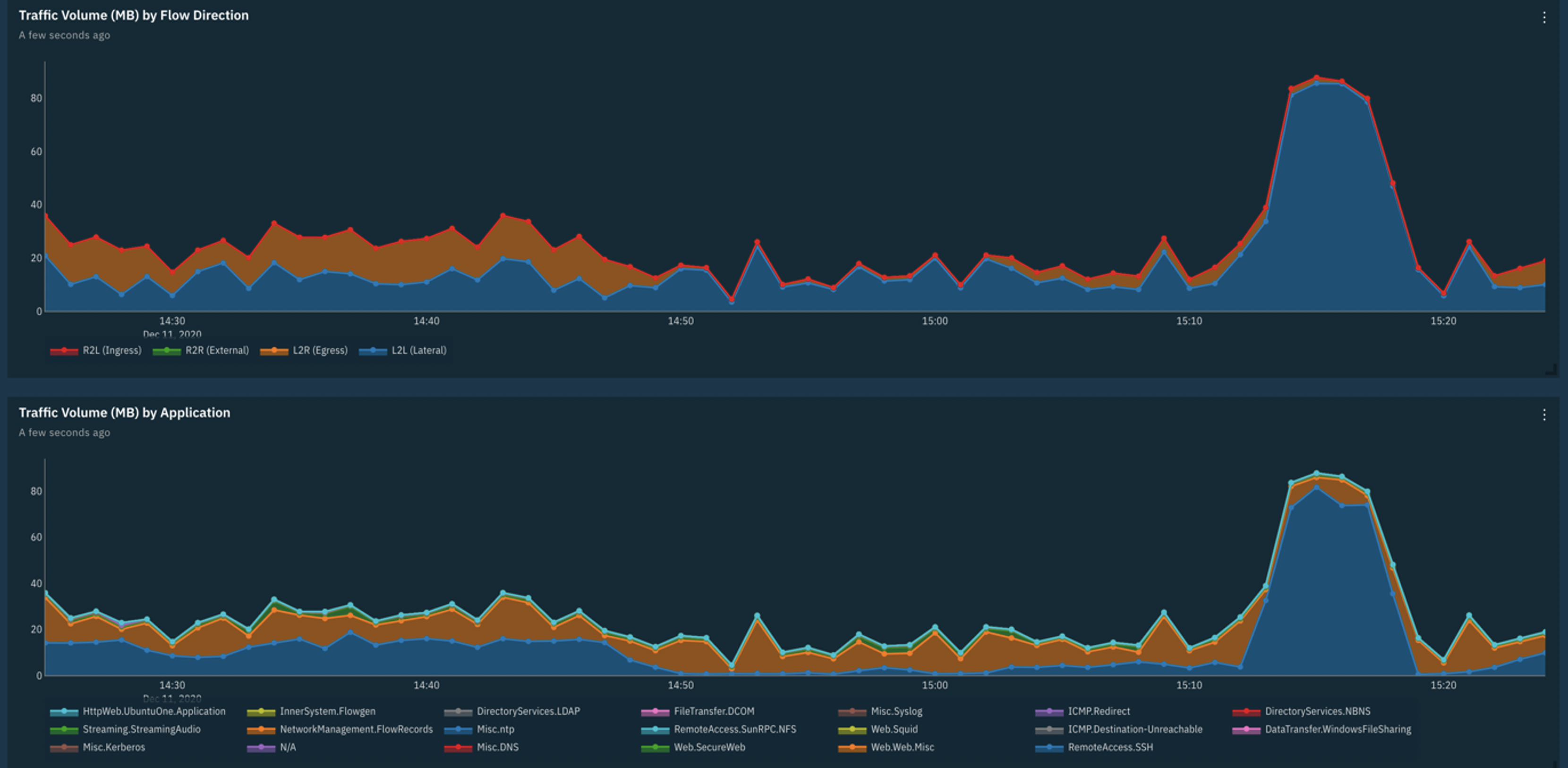 Network Visibility Overview - Traffic Volume over Time