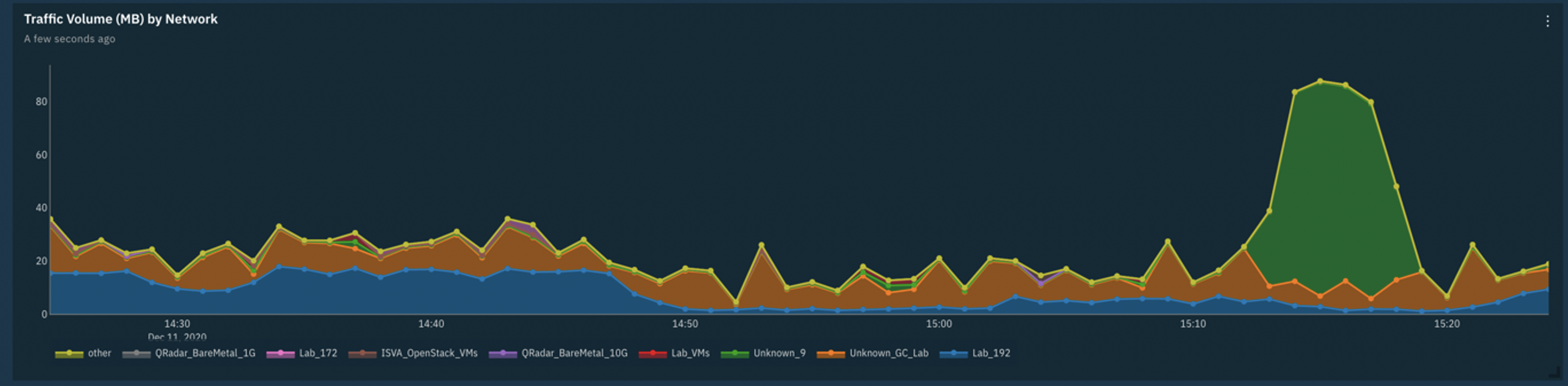 Network Visibility Overview - Traffic Volume over Time