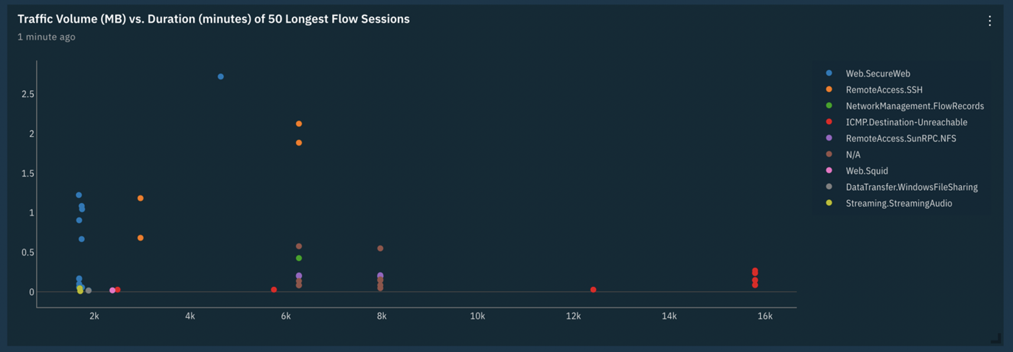 Network Visibility Overview - Long Running Flows