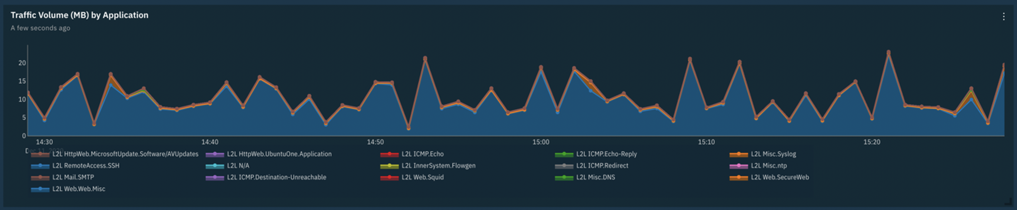 Network Visibility IP Details - Volume over Time