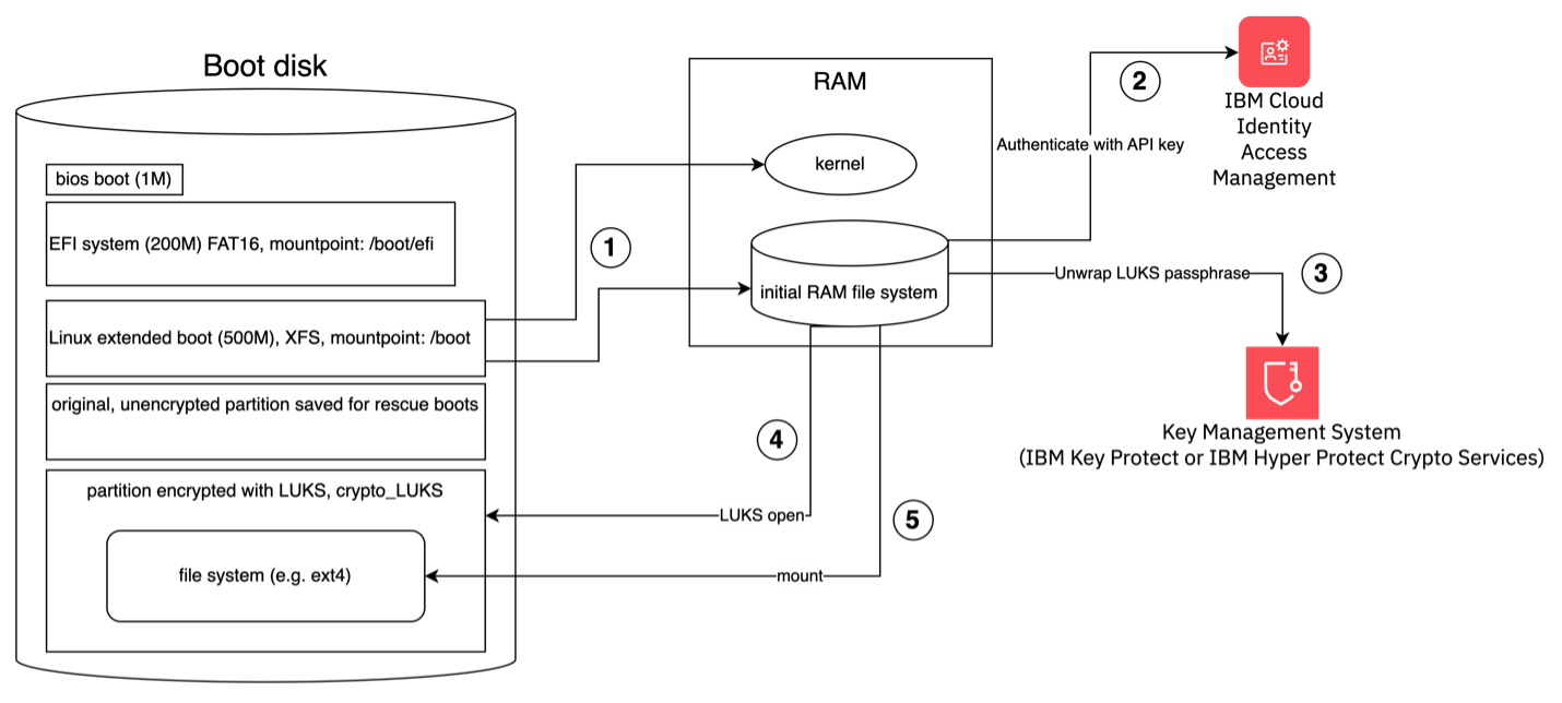 KMS Managed Encryption of Root Partitions with IBM Cloud Bare Metal Server  on VPC