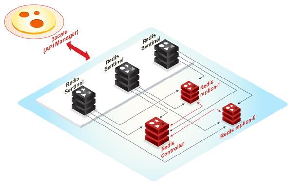 Red Hat 3scale API Management platform with external Redis HA on IBM Power