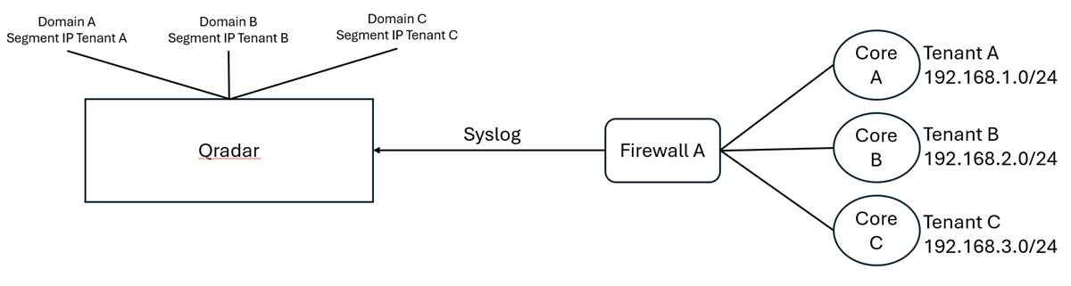 Split Domain with same Log Source | IBM QRadar