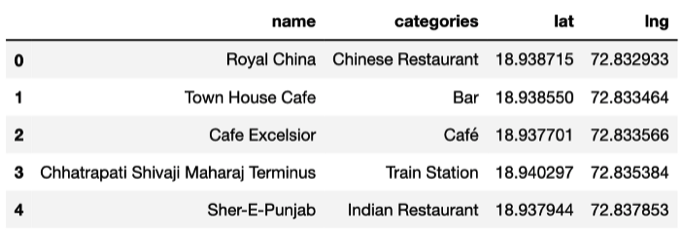 Top venues close to one of the Mumbai neighborhoods