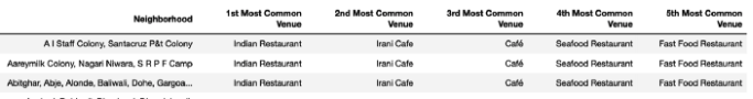 Top 5 common venues around each of the Mumbai neighbourhoods