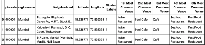 Neighborhoods with Cluster Labels assigned