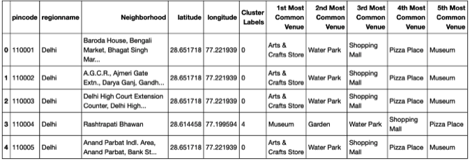 Delhi neighborhoods and venues with Cluster Label assigned