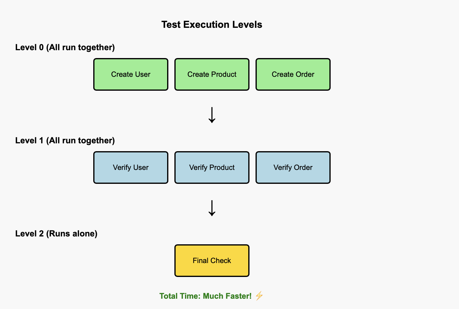 Revolutionizing API Testing with Parallelism