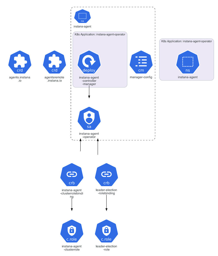 Details of the Kubernetes resources installed with the Instana Agent.