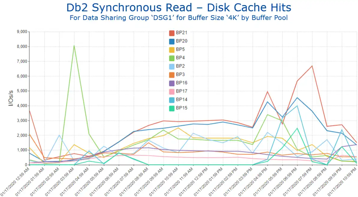 IFCID 199 – “DNA” for Investigating Db2 Buffer Pool Performance