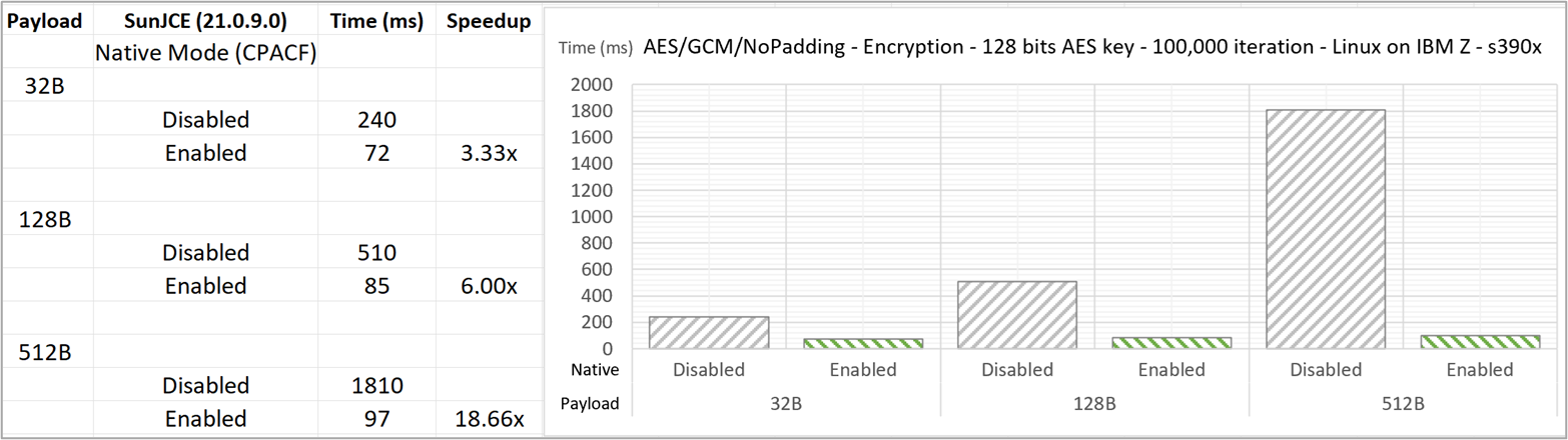 Figure 3. Performance Benchmark for AES/GCM/NoPadding