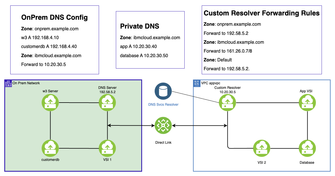 Complex DNS forwarding rules using Views in IBM Cloud DNS Services
