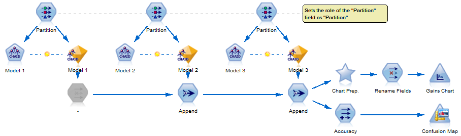 Figure 5 - Combining the component models for evaluation